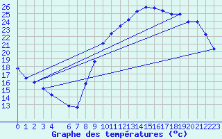 Courbe de tempratures pour Saffr (44)