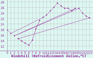 Courbe du refroidissement olien pour Kleine-Brogel (Be)