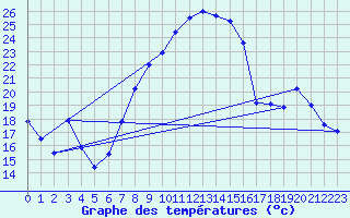 Courbe de tempratures pour Conde - Les Hauts-de-Che (55)