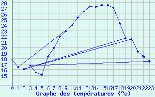 Courbe de tempratures pour Simbach/Inn