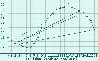 Courbe de l'humidex pour Recoubeau (26)
