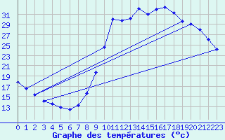 Courbe de tempratures pour Liefrange (Lu)