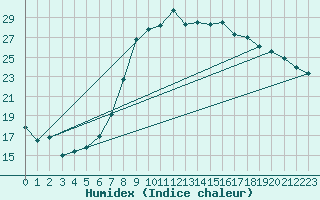 Courbe de l'humidex pour Waibstadt