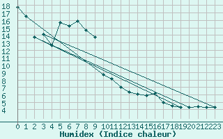 Courbe de l'humidex pour Muensingen-Apfelstet