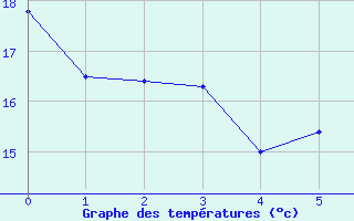 Courbe de tempratures pour Montmlian (73)