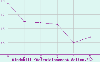 Courbe du refroidissement olien pour Montmlian (73)