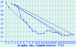 Courbe de tempratures pour Haegen (67)