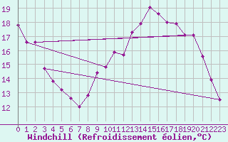 Courbe du refroidissement olien pour Trappes (78)