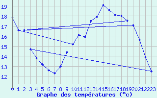 Courbe de tempratures pour Trappes (78)