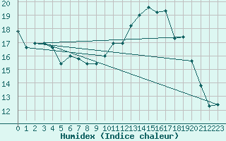 Courbe de l'humidex pour Brest (29)