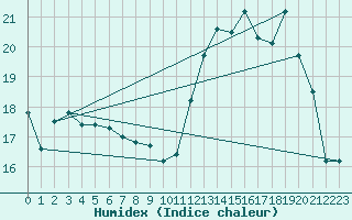 Courbe de l'humidex pour Saint-Georges-Reneins (69)