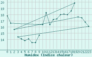 Courbe de l'humidex pour Gruissan (11)