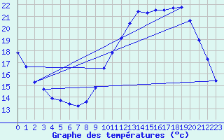 Courbe de tempratures pour Guidel (56)