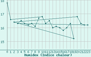 Courbe de l'humidex pour Helgoland