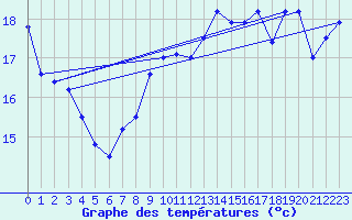 Courbe de tempratures pour Mont-Aigoual (30)