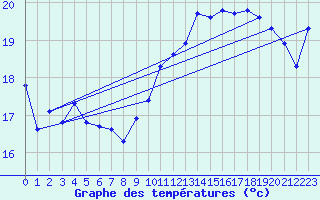 Courbe de tempratures pour Gruissan (11)