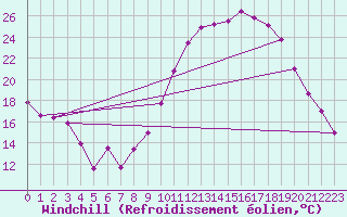 Courbe du refroidissement olien pour Lille (59)