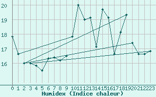 Courbe de l'humidex pour Cabo Busto