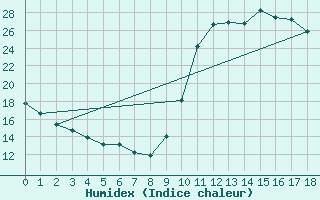 Courbe de l'humidex pour Le Luc (83)