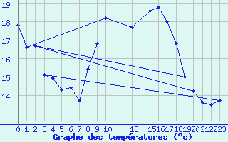 Courbe de tempratures pour Evora / C. Coord