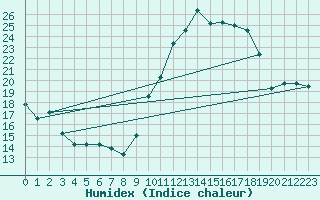 Courbe de l'humidex pour Rouen (76)