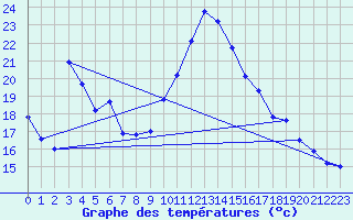 Courbe de tempratures pour Ognville (54)