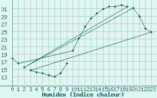 Courbe de l'humidex pour Corsept (44)