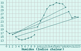 Courbe de l'humidex pour Saclas (91)