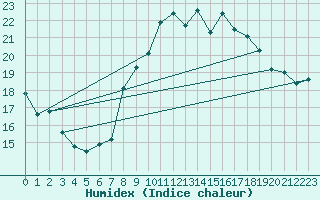 Courbe de l'humidex pour Sines / Montes Chaos