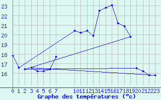 Courbe de tempratures pour Coulommes-et-Marqueny (08)