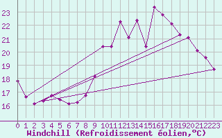 Courbe du refroidissement olien pour Saint-Philbert-sur-Risle (27)