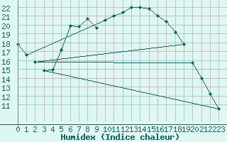 Courbe de l'humidex pour C. Budejovice-Roznov