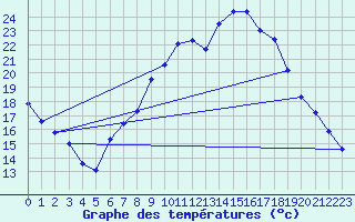 Courbe de tempratures pour Geisenheim