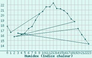 Courbe de l'humidex pour Lohja Porla