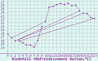 Courbe du refroidissement olien pour Ajaccio - Campo dell
