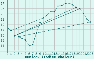 Courbe de l'humidex pour Valleroy (54)