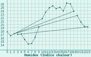 Courbe de l'humidex pour Haegen (67)