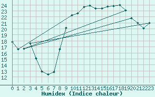 Courbe de l'humidex pour Istres (13)