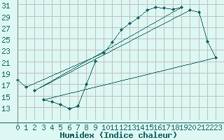 Courbe de l'humidex pour Donnemarie-Dontilly (77)