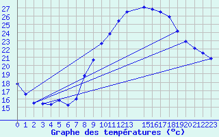 Courbe de tempratures pour Calanda