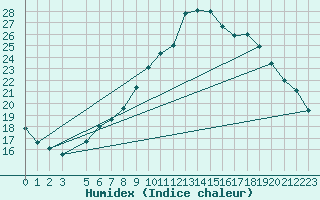 Courbe de l'humidex pour Koetschach / Mauthen