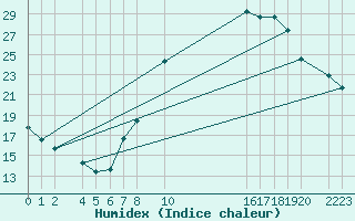 Courbe de l'humidex pour Trujillo