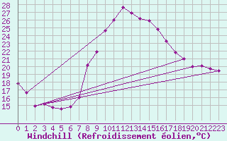 Courbe du refroidissement olien pour Caravaca Fuentes del Marqus