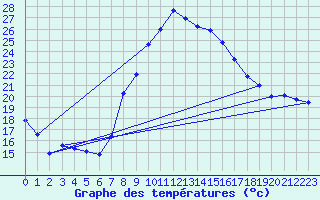 Courbe de tempratures pour Caravaca Fuentes del Marqus