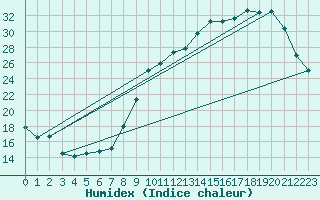 Courbe de l'humidex pour Pau (64)