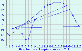 Courbe de tempratures pour Anglars St-Flix(12)