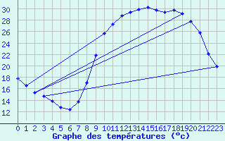 Courbe de tempratures pour Fains-Veel (55)