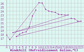 Courbe du refroidissement olien pour Sulina