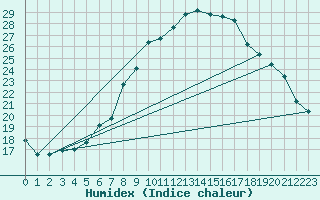 Courbe de l'humidex pour Chur-Ems