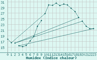 Courbe de l'humidex pour Dourbes (Be)